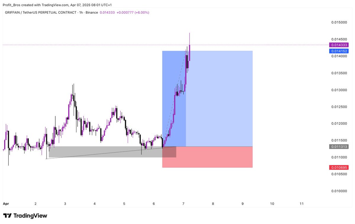 Shineview_'s tweet photo. #GRIFFAIN CHART/ANALYSIS 📊

Congrats To All ProfitBros VIP Subscribers 

Free Signals: https://t.co/QscGz3XAD6

#Gümüş #Platin #Nasdaq #Petrol #Dxy #Dax #Silver #altin #ons #bist100 #cment #xauusd #altın #btc https://t.co/NLTYicczU0