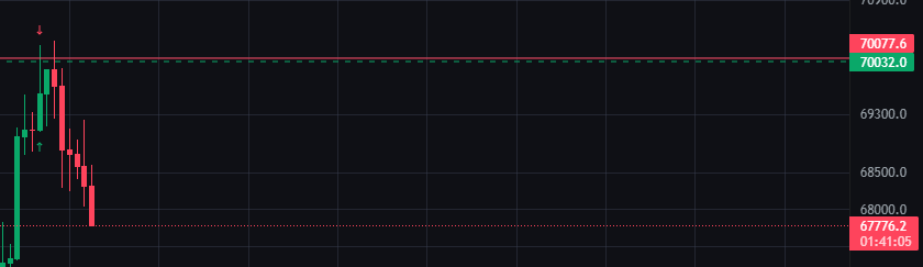 ldkleon's tweet photo. $BTC short

sniper entry
let´s see what happens today https://t.co/4jbh4QmVvl