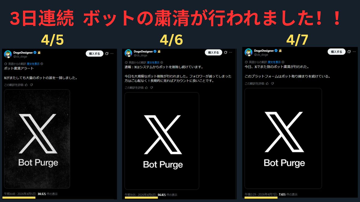 FFBuncho's tweet image. 3日連続 ボットの粛清！！
こんなこと今まで一度もありませんでした。
そりゃね、凍結祭りにもなるわけですよ。