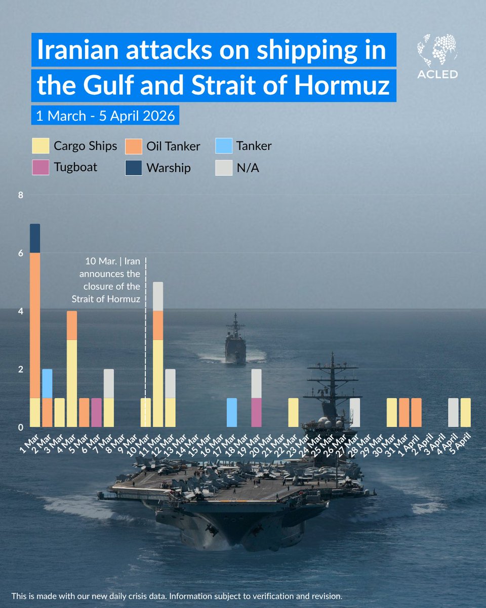 #Iran has launched at least 35 attacks on ships in the Strait of Hormuz ...