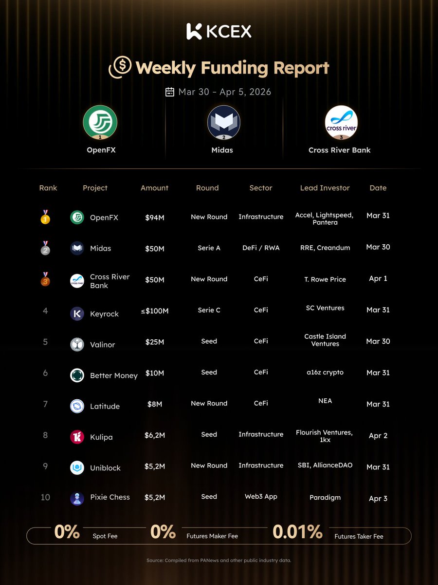 KCEX_Official's tweet image. Weekly #crypto funding report is out 🚀

#Infrastructure and #CeFi are leading the momentum this week. OpenFX topped the list with a $94M raise, followed by Midas and Cross River Bank with $50M each.

Follow where smart money is flowing and keep an eye on the next promising
