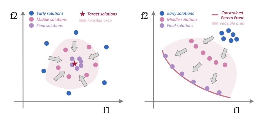 Diffusion-based evolutionary optimization for 3D multi-objective ...
