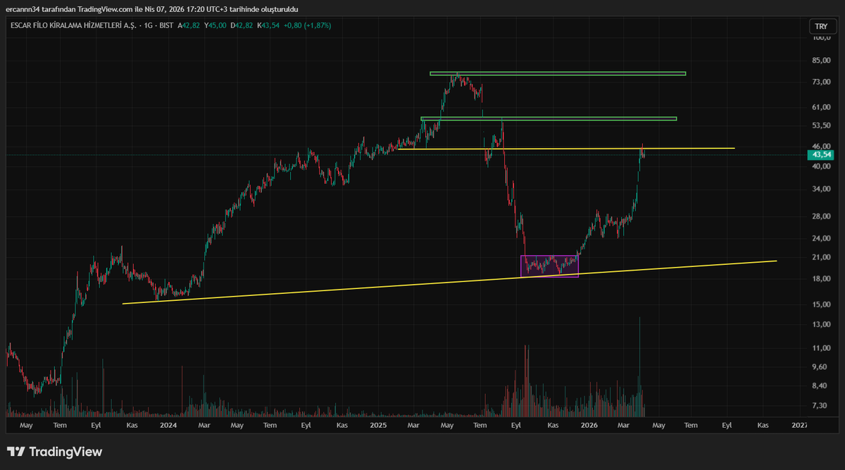 borsakitapp's tweet image. #escar

Bi önce ki twitte belirttiğim 45 TL bölgesinde takıldı. Ama  üzerine atacağını düşünüyorum. 

Yine de yeni alacak olanlar kırılım gelmeden almalarını tavsiye etmem. 

45 TL kırılımından sonra ki hedefler grafik üzerinde. 

✍️✍️💸💸⏳⏳