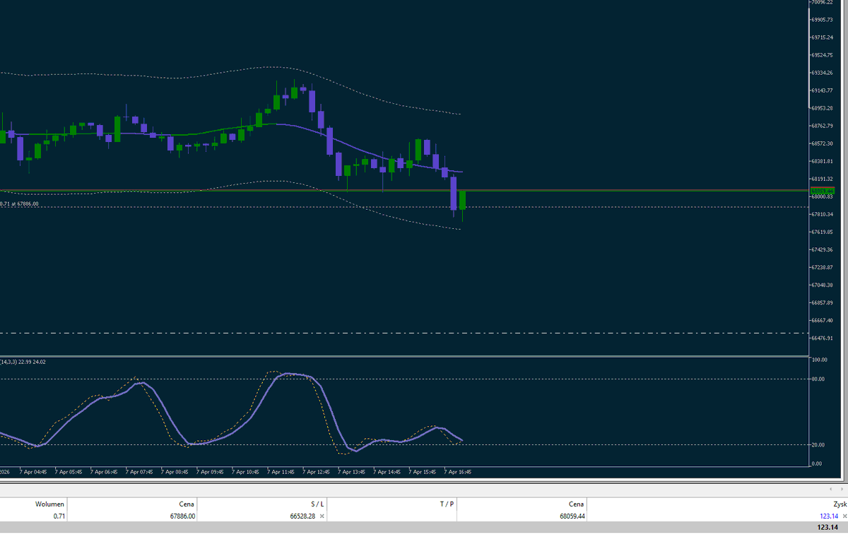 MastermindZX's tweet image. #trading #bitcoin #daytrading #algotrading #dzienniktradera #krypto #CryptoBetting 

Próbujemy longi  na scenariusz wyciągania pierwszych słabych rąk które schodzą z pozycji przed FOMC i pompy środowej.