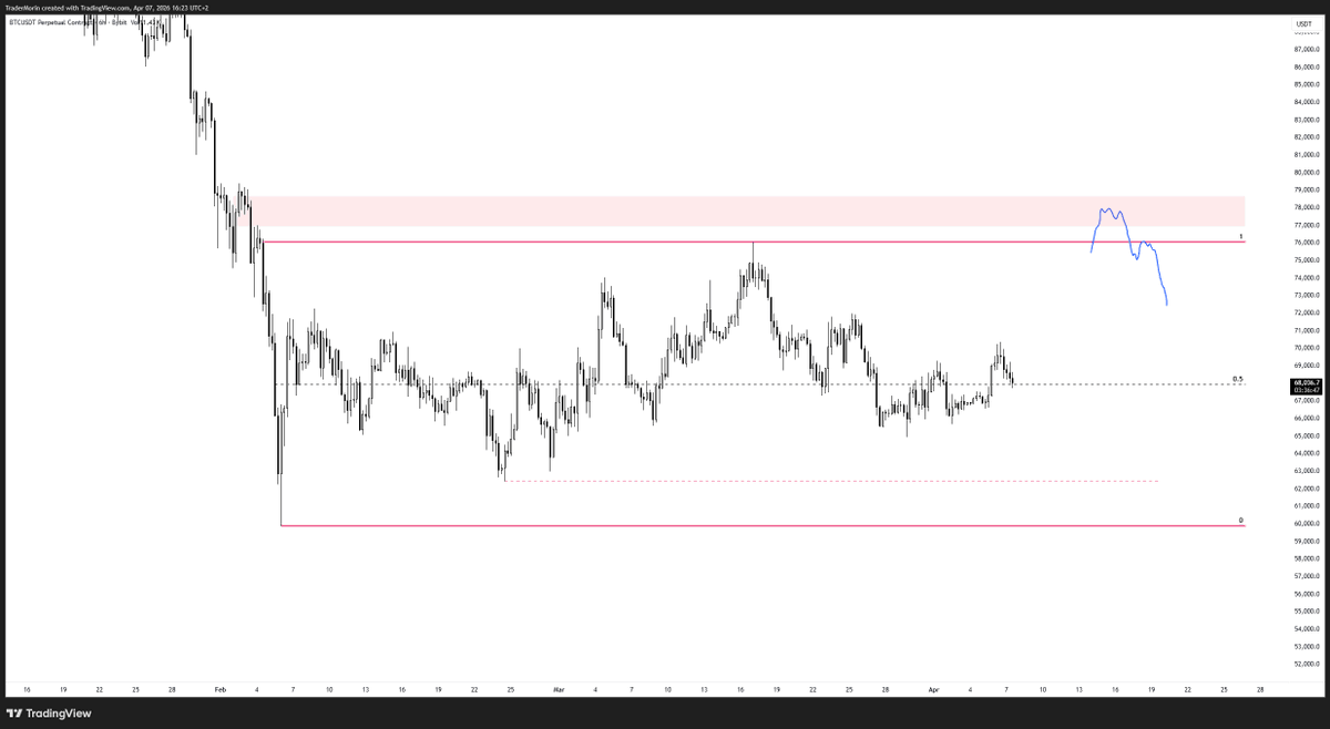 TraderMorin's tweet photo. $BTC

Still holding my short exposure from 71.5k as long as price hold below the daily 12/25 EMAs.

These are the only setups on my radar: 👇

#1: (62.5K)

Looking for an SFP of the internal low (Sellers getting absorbed) + reclaim. 

Loose opinion is that if we are eventually going to trade back into the range highs (76-78k) then it makes more sense to front run the range low (60k) to then come back and take it out.

#2: (60K)

This is a higher probability setup in my playbook as we are trading off an external low as opposed to an internal low.

Execution for the SFP setup is the same as setup #1, I want to see aggressive selling below the swing low followed by initiation from buyers back above it.

#3: (76-78K)

This is my only high conviction short setup; we have a daily supply zone just above the range high which is where I will be looking to trade.

Can either be an SFP or a deviation