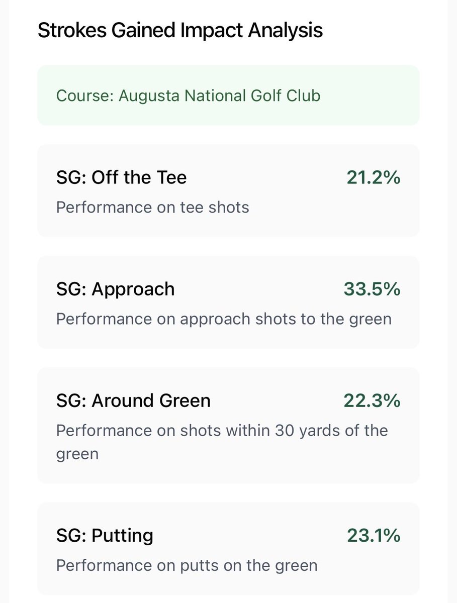 We built a machine learning model that projects the importance of each strokes gained category based on:

- Strokes gained data from past winners

- Historical strokes gained averages from top 25 finishers

- Predicted weather forecast

- Historical course data 

We call it the