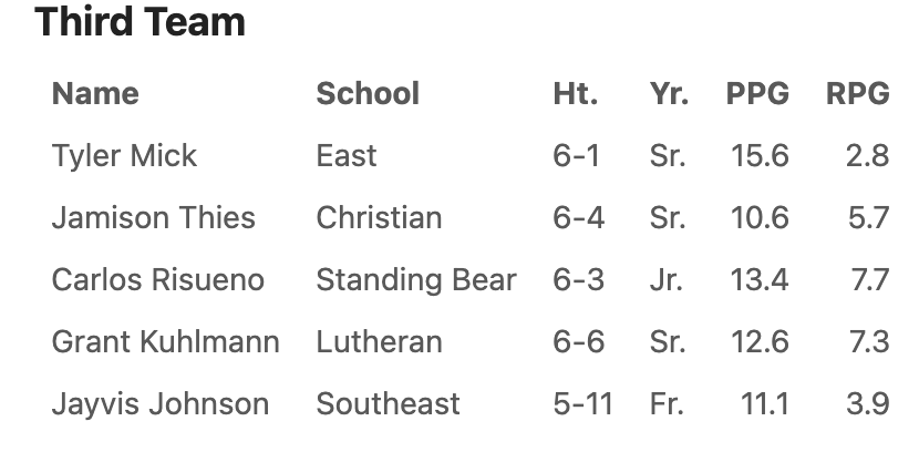 Lincoln Standing Bear Boys Basketball tweet media