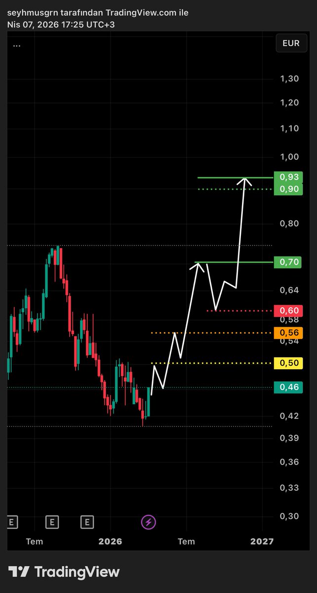 BaskanTeknik's tweet image. #AHGAZ | €(Euro) grafik! Uzun vade senaryom!✍🏻🎯✌🏻(ytd)