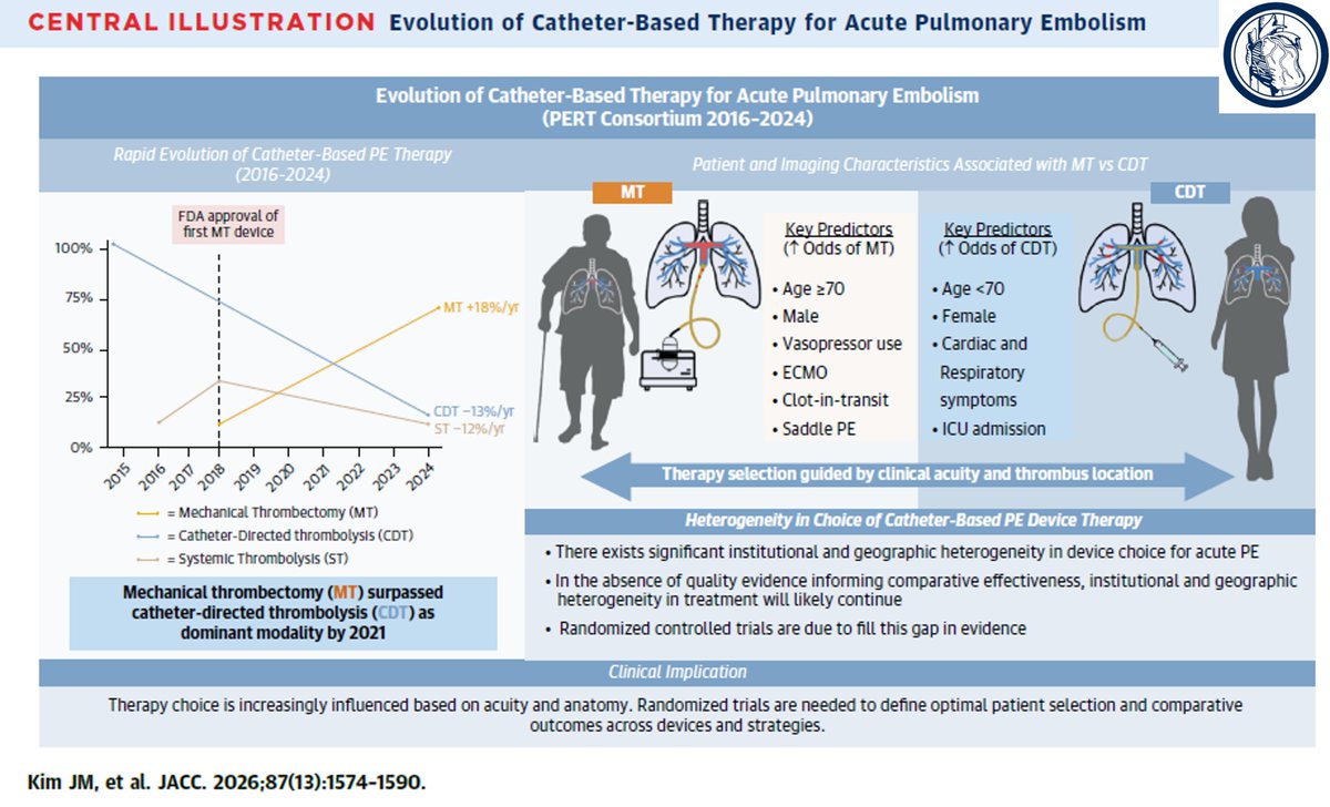 bbikdeli's tweet image. The @SmithBIDMC team share data on mechanical #thrombectomy vs #fibrinolysis from the @PERTConsortium database  w an Editorial from @VUMChealth #AaronAday  👇👇

jacc.org/doi/10.1016/j.…
jacc.org/doi/10.1016/j.…