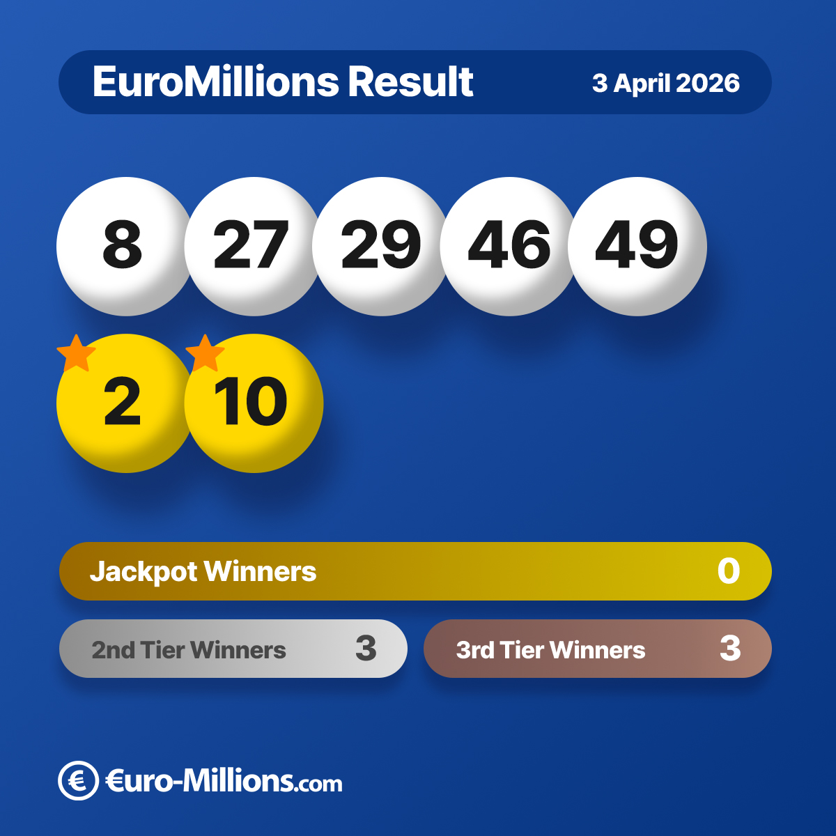 UK_EuroMillions's tweet image. How did you do in Friday's #EuroMillions draw? Three players matched 5 numbers + 1 Lucky Star! 😍🌟 Remember to check your tickets here to find out! 💙

Use the link below to get a complete results breakdown: 🌟 euro-millions.com/results/03-04-…

#jackpot #luckydip #LuckyNumbers