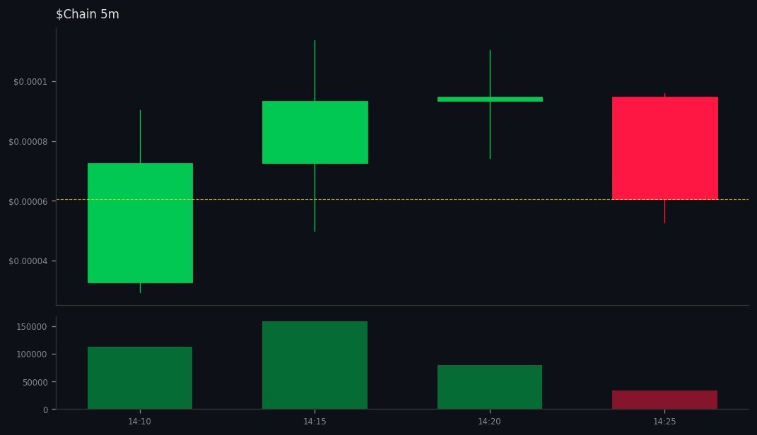 BlackhatEmpire's tweet image. 15 whales aped #Chain on #SOL
 gmgn.ai/sol/token/10Xb…
💰 MC $68K | Liq 29% | +2729% 24h
CA: 3nFDTGkHLu6my7uWQgwEC988coNU8oy2N2YWLyMepump
💧Vol: $440K (6.4x MC) 
💥1028 Holders | Snipers: 0.0%/0.4%
😈 BND 33% | PH: 0.6%
🆒TOP10: 15% | DEV 0.0%
📢 Callers: 3 callers | 9.3K subs
…
