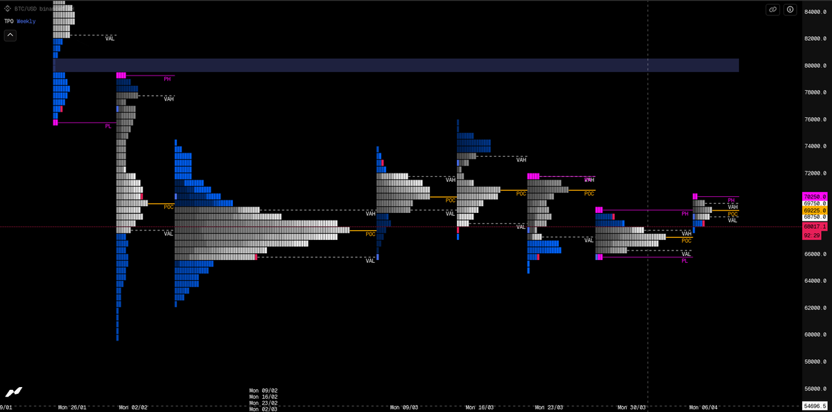 TraderMorin's tweet photo. $BTC

Still holding my short exposure from 71.5k as long as price hold below the daily 12/25 EMAs.

These are the only setups on my radar: 👇

#1: (62.5K)

Looking for an SFP of the internal low (Sellers getting absorbed) + reclaim. 

Loose opinion is that if we are eventually going to trade back into the range highs (76-78k) then it makes more sense to front run the range low (60k) to then come back and take it out.

#2: (60K)

This is a higher probability setup in my playbook as we are trading off an external low as opposed to an internal low.

Execution for the SFP setup is the same as setup #1, I want to see aggressive selling below the swing low followed by initiation from buyers back above it.

#3: (76-78K)

This is my only high conviction short setup; we have a daily supply zone just above the range high which is where I will be looking to trade.

Can either be an SFP or a deviation