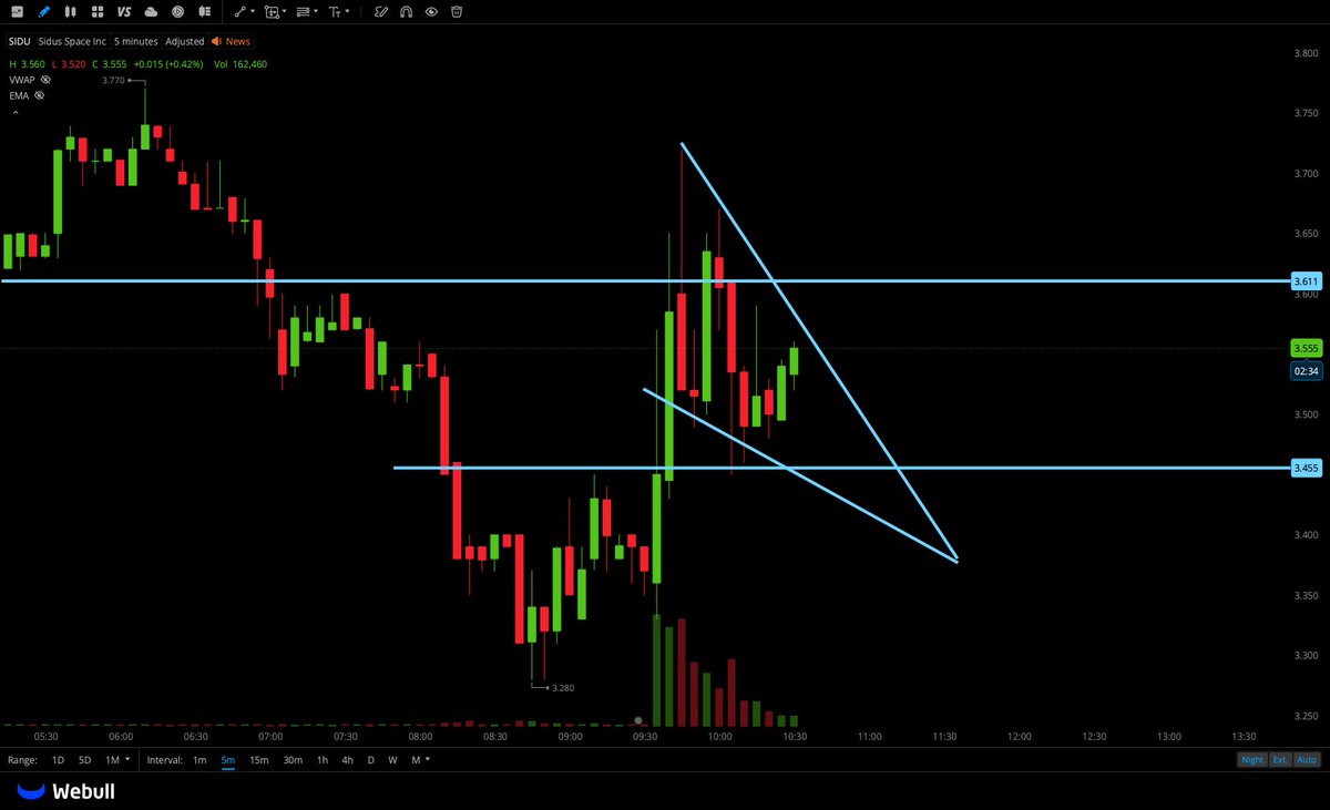 hassytrades's tweet image. $SIDU

WE NEED THIS CLOSE ABOVE 3.6 FOR VOLUME TO GET BACK IN, BIG LEVEL HERE