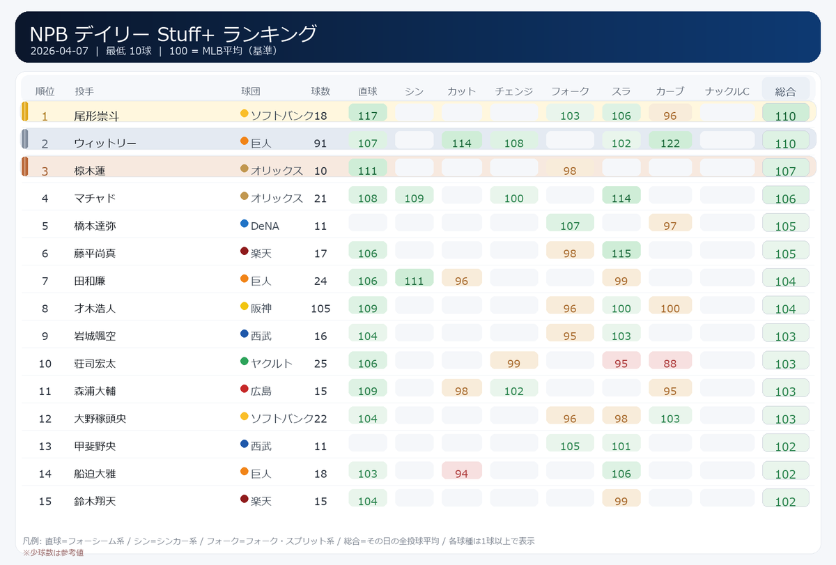 4/7のNPBデイリーStuff+ランキング。最低10球。 1位は尾形崇斗投手で110。 最速159.2km/hのフォーシームが117とかなり ...