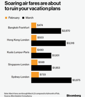 elerianm's tweet image. These sky-high airfares are being fueled by a mix of surging costs, route disruptions, and more limited flight availability.
One of the big unknowns is the scale of the upcoming demand destruction—that is, how much can travelers afford/tolerate?
#economy #markets #travel