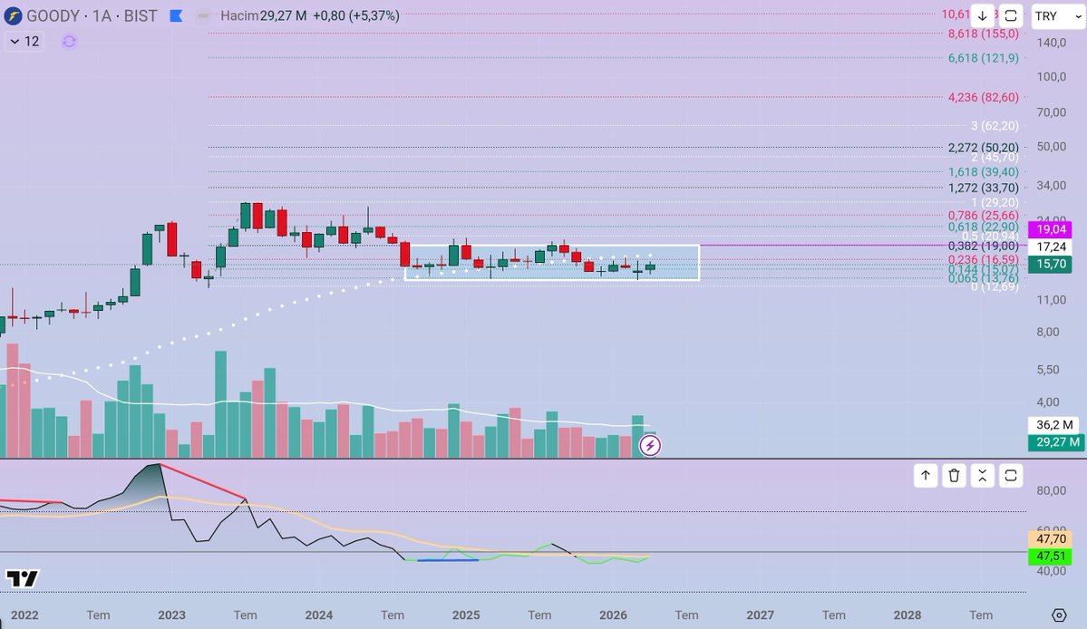 topbas_sevcan's tweet image. #goody Aylık... Bu seviyeler toplamak için uygun ama hareketin başlaması için öncelikle Rsı 50 seviyesi üzerine çıkmalı Aylık sma 17.24 ve yatay kutu direnci olan mor hat 19.04 tl direnci var aşması gereken. Yatay süreçte oluşan hacimler haftalık periyotta oluşan muazzam bir PU