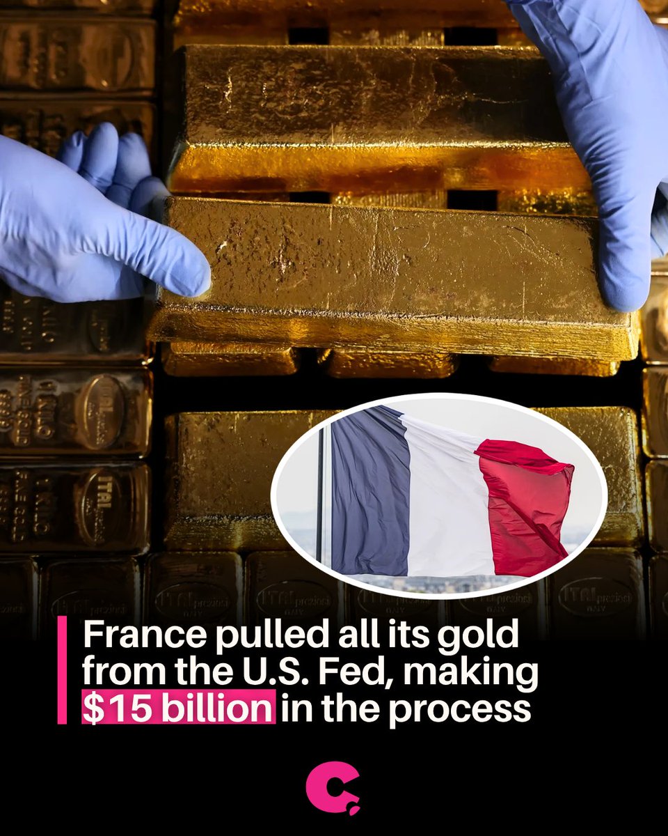 cheddar's tweet photo. France just pulled all of its remaining gold out of the U.S. Federal Reserve — and made $15 billion doing it.

Between July 2025 and January 2026, the Banque de France sold 129 tonnes of gold it had stored in New York since World War II, then used the proceeds to buy higher-quality gold bars on the European market, storing them in its underground vault in Paris. The move flipped a €7.7 billion net loss in 2024 into an €8.1 billion net profit in 2025. France says the decision was purely technical — older bars needed upgrading to meet modern international standards, and it was easier to buy compliant gold in Europe than to refine and ship the old bars. 

France now holds all 2,437 tonnes of its gold domestically — the world's fourth-largest national reserve. Germany, which still holds roughly a third of its gold in New York, is now facing renewed calls to do the same. Central banks worldwide have been quietly repatriating foreign-held gold for years, and France just made the financial case for doing it look even more compelling.

#gold #france #finance