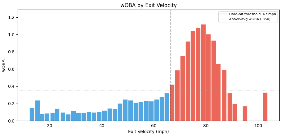 jtgasso's tweet image. Tracking wOBA by exit velo to see if the 65 mph HH rate still applies for softball. comparing to MLB. 
changing hard hit EV to 6-7

*someone check the math if you see something different!