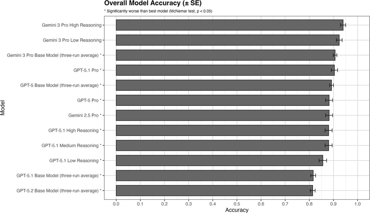 AAOjournal's tweet image. Comparative Performance of Gemini 3 Pro and GPT-5 Family Models on Ophthalmology Board-Style Questions
ow.ly/fUqk50YsoX2
#ophthalmology
