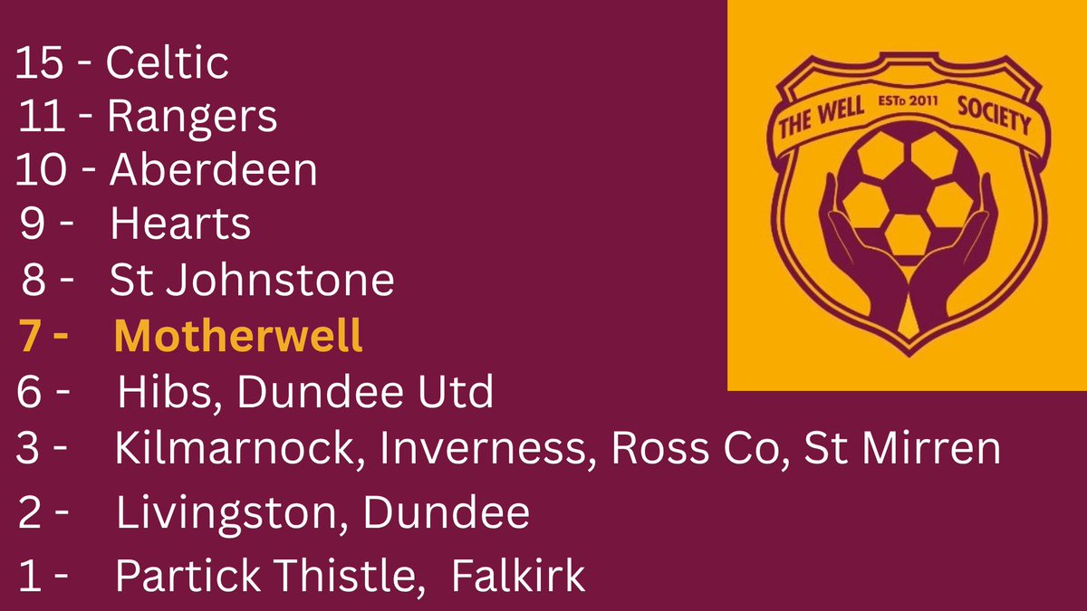 Motherwell are preparing for a 7th top-six campaign in the 15 seasons since the Well Society was launched

We've put >£1.1m into MFC and have a similar amount in reserve to allow the club to make longer-term decisions

Join us and help continue the progress 

#ownitgrowit