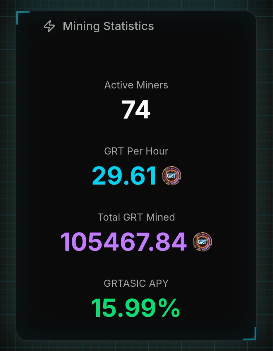 geniusrevenue's tweet photo. โ๏ธ Status Update โ๏ธ
#GRTASIC Miners are currently producing around 5% higher #GRT emissions than our staking #apy on the @klever_io
๐ฐ ๐ on @xportapp ๐
https://t.co/ctHkpVhiXk
Our โ๏ธ #dapp ๐ is below ๐
https://t.co/KSkMNDMPwP https://t.co/kMF0txbYX5