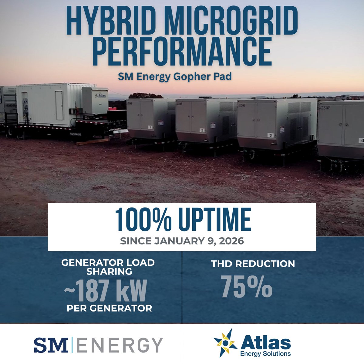 sand_atlas's tweet photo. Atlas Energy Solutions’ hybrid microgrid at the SM Energy Company Gopher Pad has maintained 100% uptime since commissioning on January 9, 2026, demonstrating the reliability of hybrid power in real world operations. https://t.co/8FFtj8o5Sf