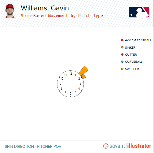 drivelinekyle's tweet image. Gavin Williams' average delta of spin-based vs. observed movement on his sinker is significant, though not near the top of the leaderboard.

Still, the video by @PitchingNinja shows a clear seam pattern to take advantage of "hidden" movement properties!