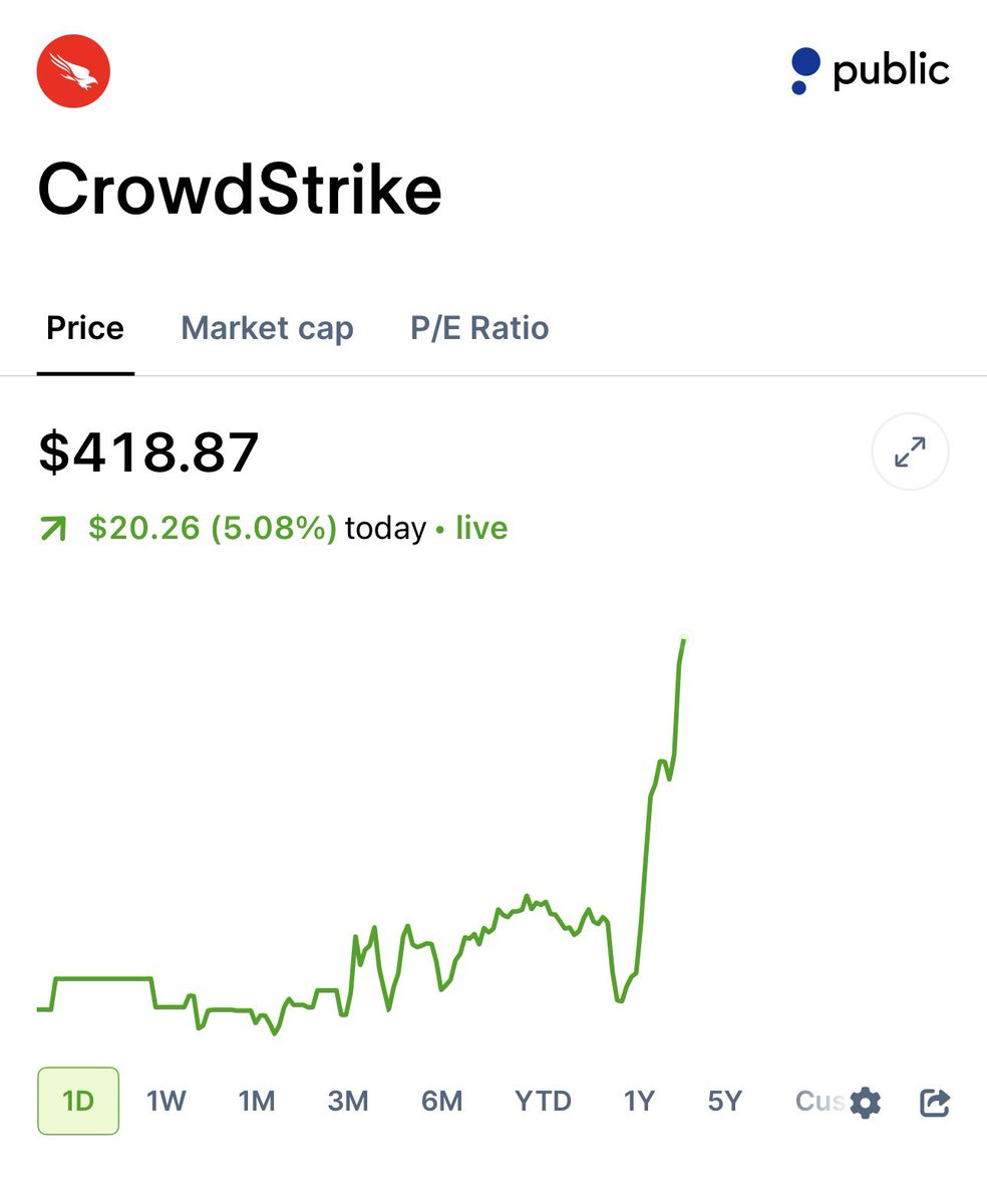 StockSavvyShay's tweet image. $CRWD is up over 5% as the market wakes up to its role in Anthropic’s Project Glasswing.

Anthropic builds the model but CrowdStrike is positioning itself as the security layer for where AI actually gets deployed.