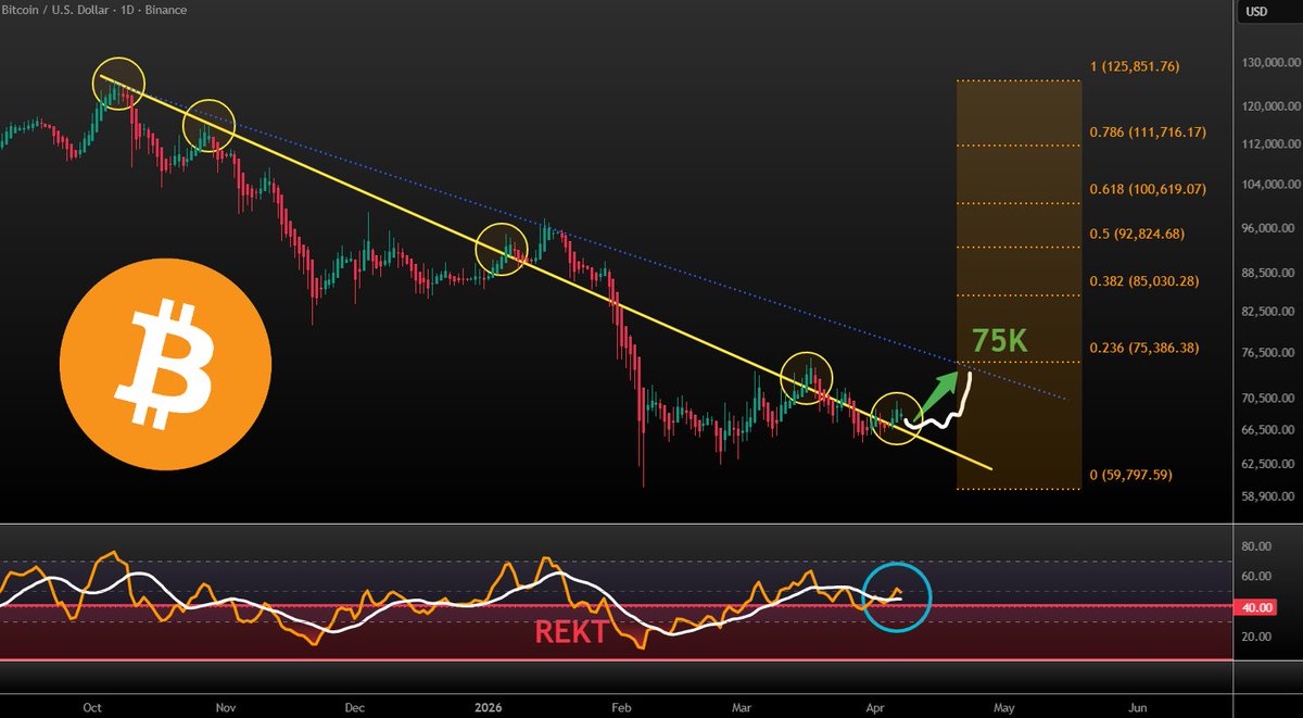 VuoriTrading's tweet image. FAM!!! If you want to keep the daily tf simple with $BTC just look at the RSI: 

-Above 40 (sideways / higher) 
-Below 40 (nuke) 

And what it comes to the trends and structure rn: The likely short term path is to test the $75K (if the RSI stays away from the "rekt zone") - It´s