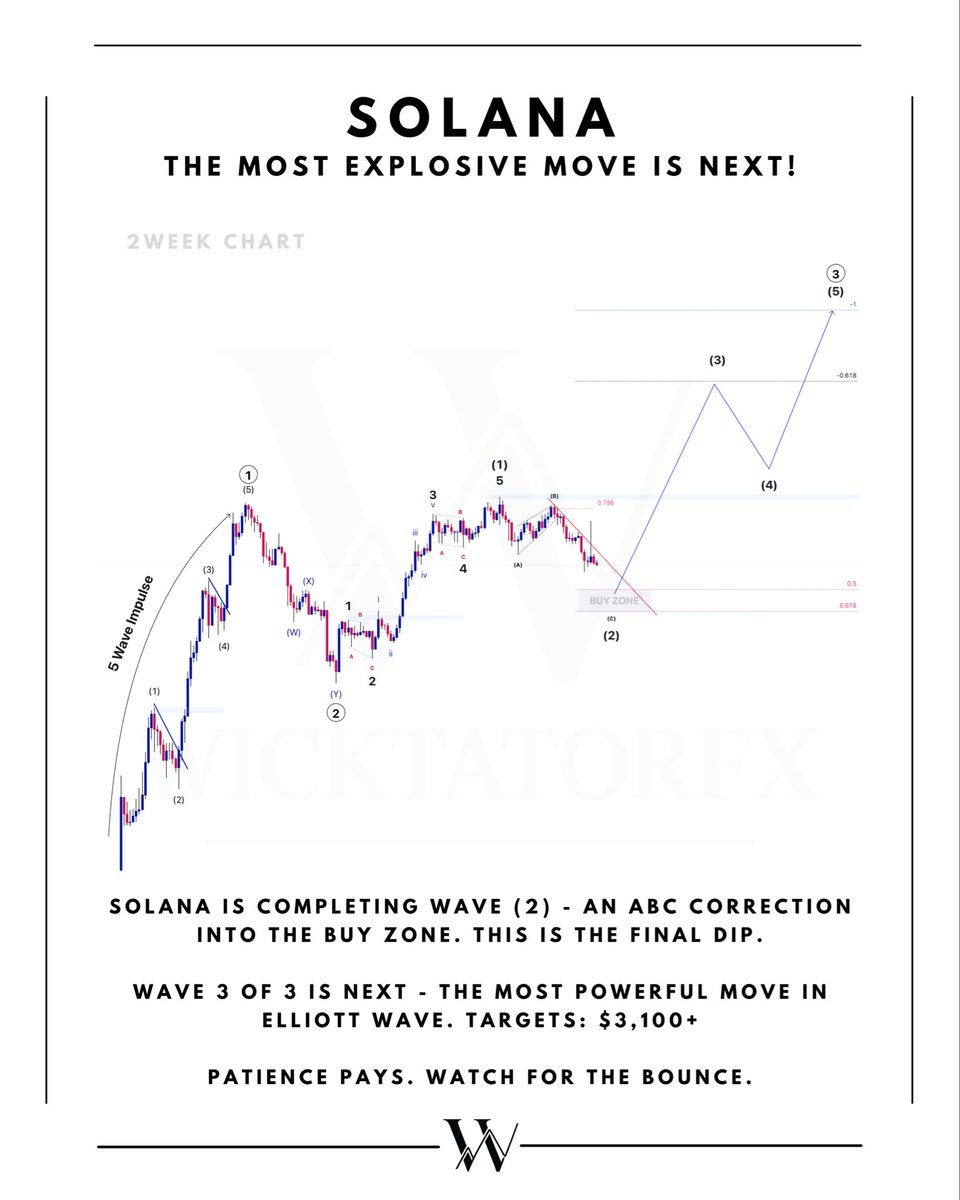 wicktator's tweet photo. Solana to $11,300+

Not a prediction. An Elliott Wave roadmap.

Wave 3 of 3 is next - the most powerful move in the entire cycle.

One final dip into the buy zone. Then generational wealth is made.

Screenshot this. Come back in 12 months.

#Solana #SOL #ElliottWave #Crypto #AltcoinSeason
