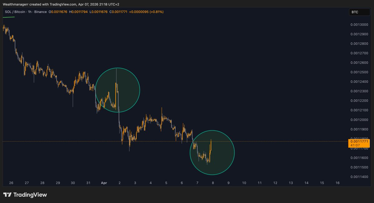 Wealthmanager's tweet photo. SOLBTC is pushing higher while $BTC is moving sideways.

Feels like a repeat of last Wednesday.

Be cautious about FOMOing into longs here. https://t.co/7R70PzvVm1