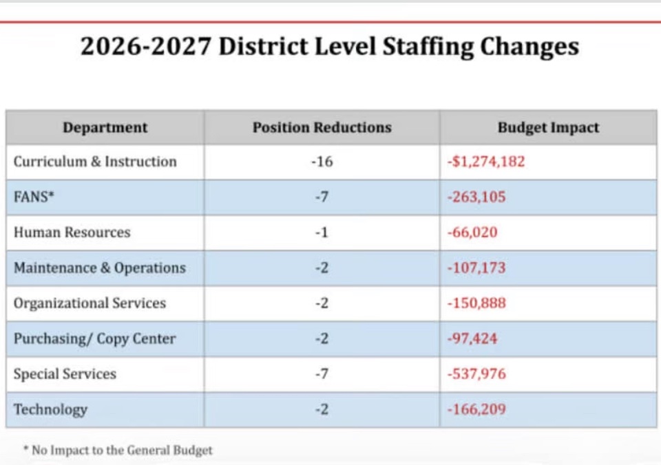 KaraQBell's tweet image. Bingo! And while they operate at a $5 million deficit year after year @ltisdschools Trustees voted to tear down a perfectly good stadium to build this beauty. 

They are voting to cut curriculum because we won’t be able to afford the daily maintenance &amp;amp;operations on these new