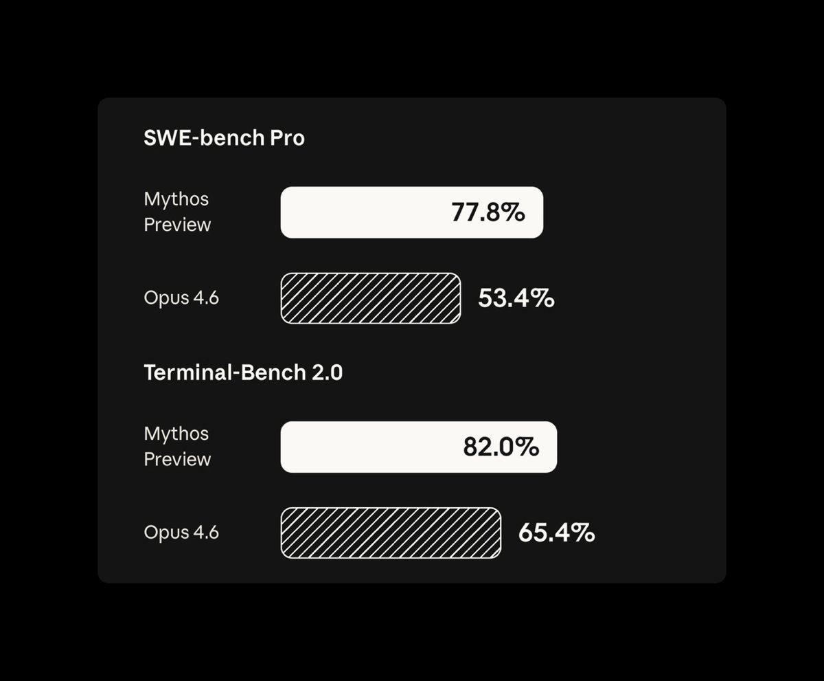 CodeByPoonam's tweet image. 🚨BREAKING: Anthropic built an AI that can hack better than almost every human alive.

Then quietly scanned Apple, Google, and Microsoft’s systems with it. We’re just finding out now.

It’s called Claude Mythos Preview. And it’s the most capable vulnerability-finding AI ever
