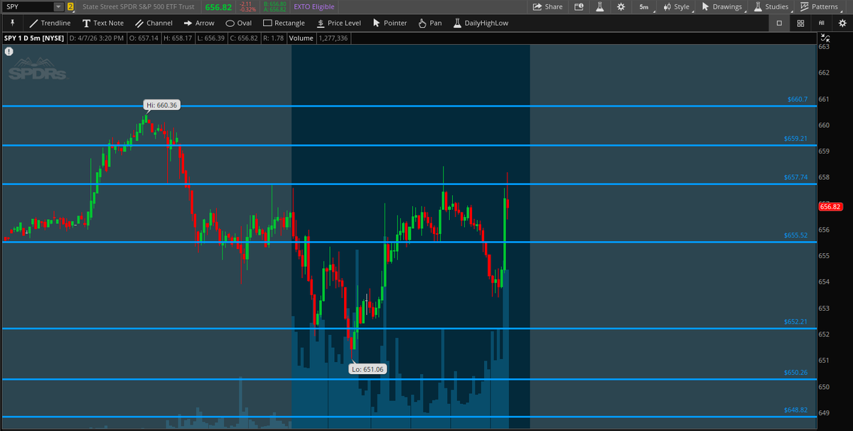 QuantData's tweet photo. 🚨 Rejection in the same area on $SPY at the $657.74 Dark Pool level. Keep a close eye on price action here. https://t.co/C91aOT0PHN