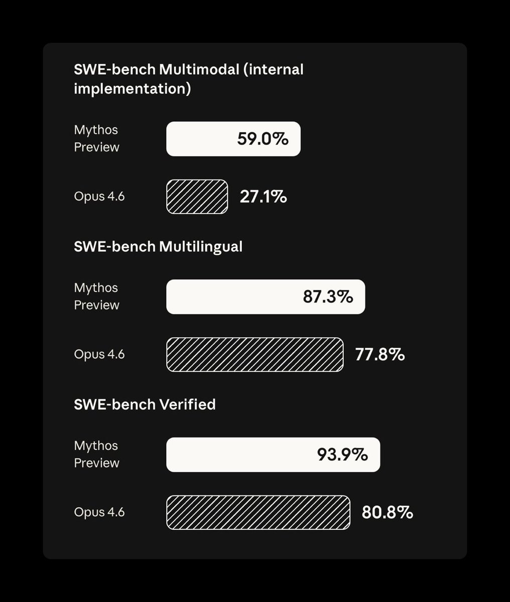 CodeByPoonam's tweet image. 🚨BREAKING: Anthropic built an AI that can hack better than almost every human alive.

Then quietly scanned Apple, Google, and Microsoft’s systems with it. We’re just finding out now.

It’s called Claude Mythos Preview. And it’s the most capable vulnerability-finding AI ever