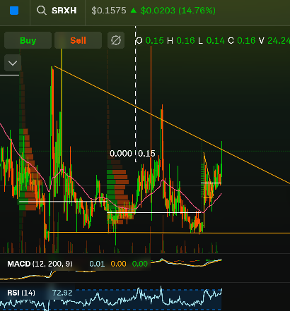 $SRXH  Finally breaking out of that bull flag feels so good!