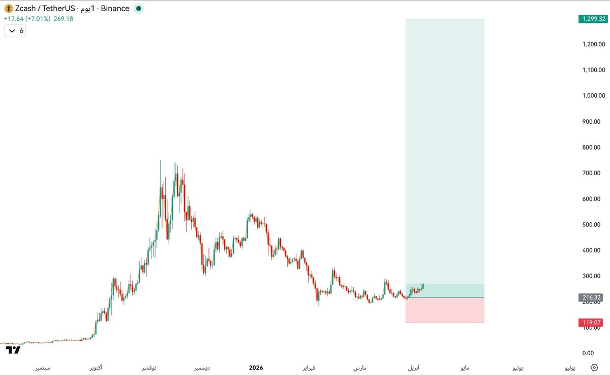 cryptowhalepro1's tweet photo. $ZEC 👀🔥 https://t.co/9uTOKvKQgR