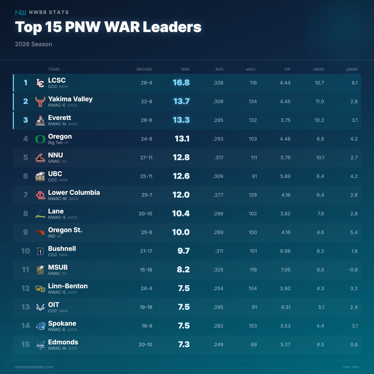 Northwest Baseball Stats tweet media