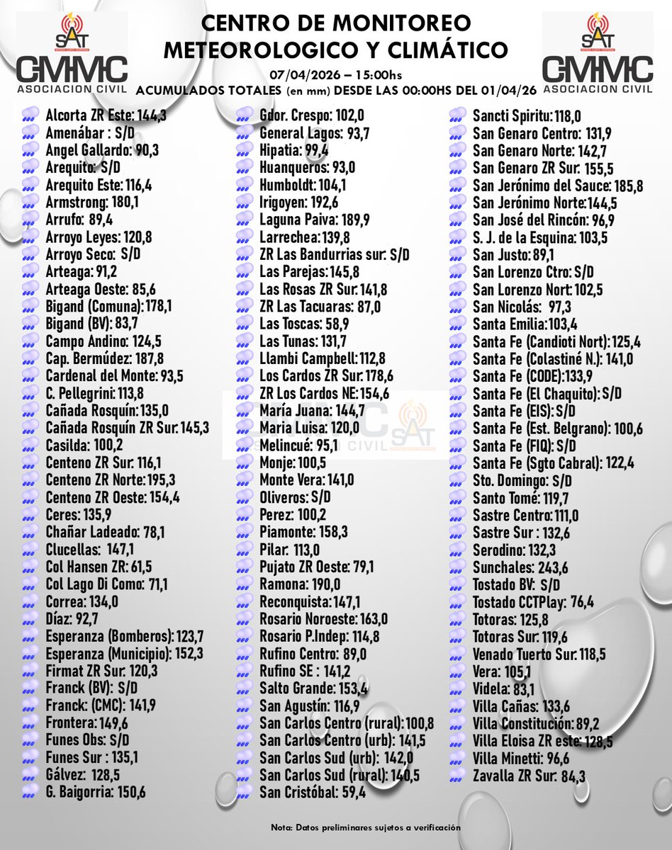 ℹ️ Datos de lluvia acumulada, desde el 01/04/2026, hasta el 07/04/2026, a las 15:00h, en la Provincia de Santa Fe.

La información pertenecen a la Red Provincial de Estaciones Meteorológicas del CMMC-SAT®.