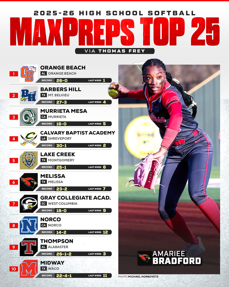 Wetumpka (AL) has cracked this week's MaxPreps softball Top 25 after taking down No. 3 Thompson behind Lalah Culpepper’s complete game and clutch hitting. 🥎

See full rankings ⬇️
maxpreps.com/news/2kAV8TwKD…