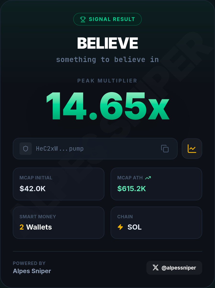 alpessniper's tweet photo. $BELIEVE just did 14.6x

Not luck. Not timing.

It was:
→ Flow analysis
→ On-chain signals
→ 2 Smart Money wallets

$42K → $615K

The chain told the story first.

CA: HeC2xWqGT9gPfdvaMuqxPo2bUQ1XgY5wRtnrwTEHpump

#Solana #AlpesSniper https://t.co/ep603JWciZ
