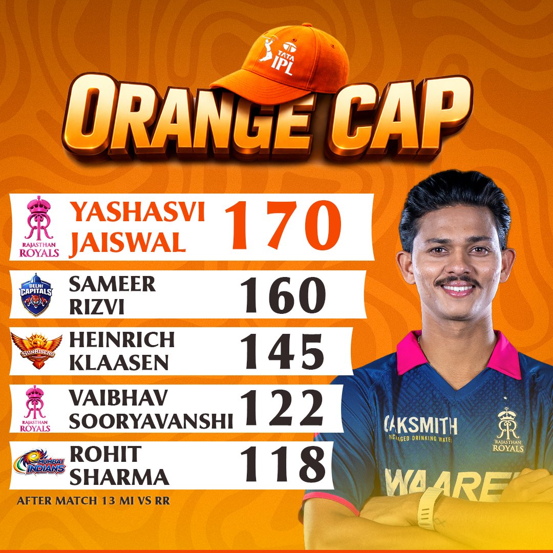 YaariSports's tweet image. Rajasthan Royals dominating IPL 2026 💜🟠

🟠 Orange Cap: Yashasvi Jaiswal (170 runs)
🟣 Purple Cap: Ravi Bishnoi (7 wickets)

RR ruling both batting &amp;amp; bowling charts 👑

#IPL2026 #RR #OrangeCap #PurpleCap