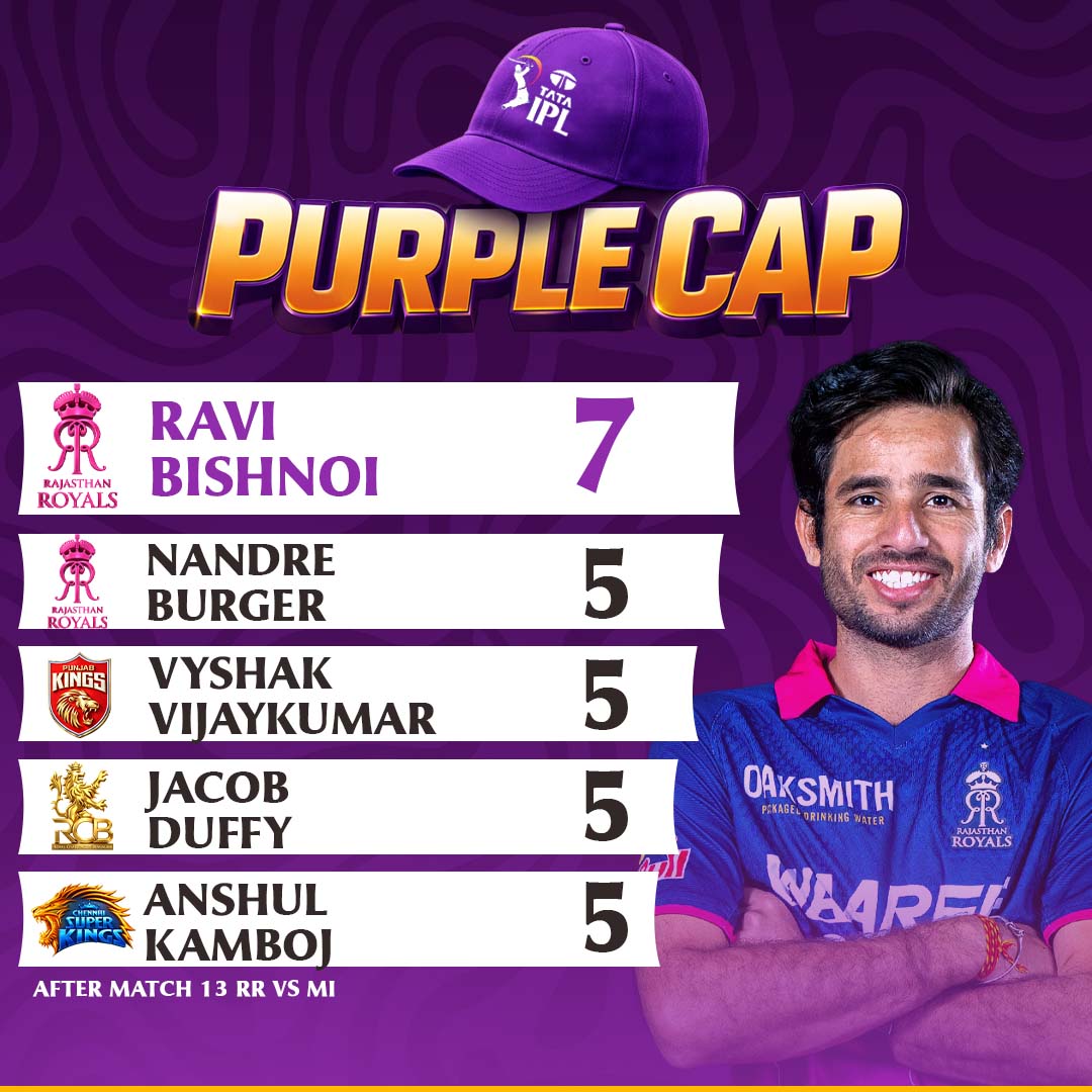 YaariSports's tweet image. Rajasthan Royals dominating IPL 2026 💜🟠

🟠 Orange Cap: Yashasvi Jaiswal (170 runs)
🟣 Purple Cap: Ravi Bishnoi (7 wickets)

RR ruling both batting &amp;amp; bowling charts 👑

#IPL2026 #RR #OrangeCap #PurpleCap