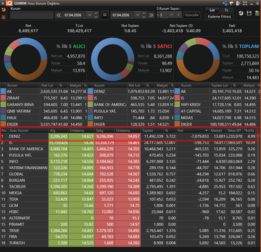 takasci_kuzgun's tweet image. #genkm

Analizimi detaylı okuyup sadık kalanlar minimum zararla işten sıyrıldılar. Deniz’i satış yerinde görenler gerekeni yapmış olmalıydı. Üstüne basa basa söyledik. Ama içeride kalanlar da hemen üzülmesin; onlara da iki güzel haberim var.

Birincisi; GENKM patronları