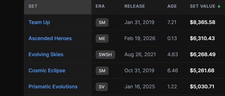 Ascended Heroes just passed Evolving Skies in set value and is now the #2 Pokémon set of the last 12 years.

Boom.