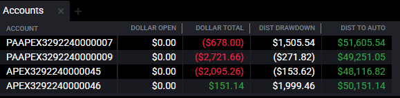 SamIsSuperRich's tweet photo. i lost a PA but the other PA is only $1k from another payout and the lucid eval is almost passed and im going to blitz apex 90% evals. Business has expenses but we roll on. https://t.co/5D7hURYM4o