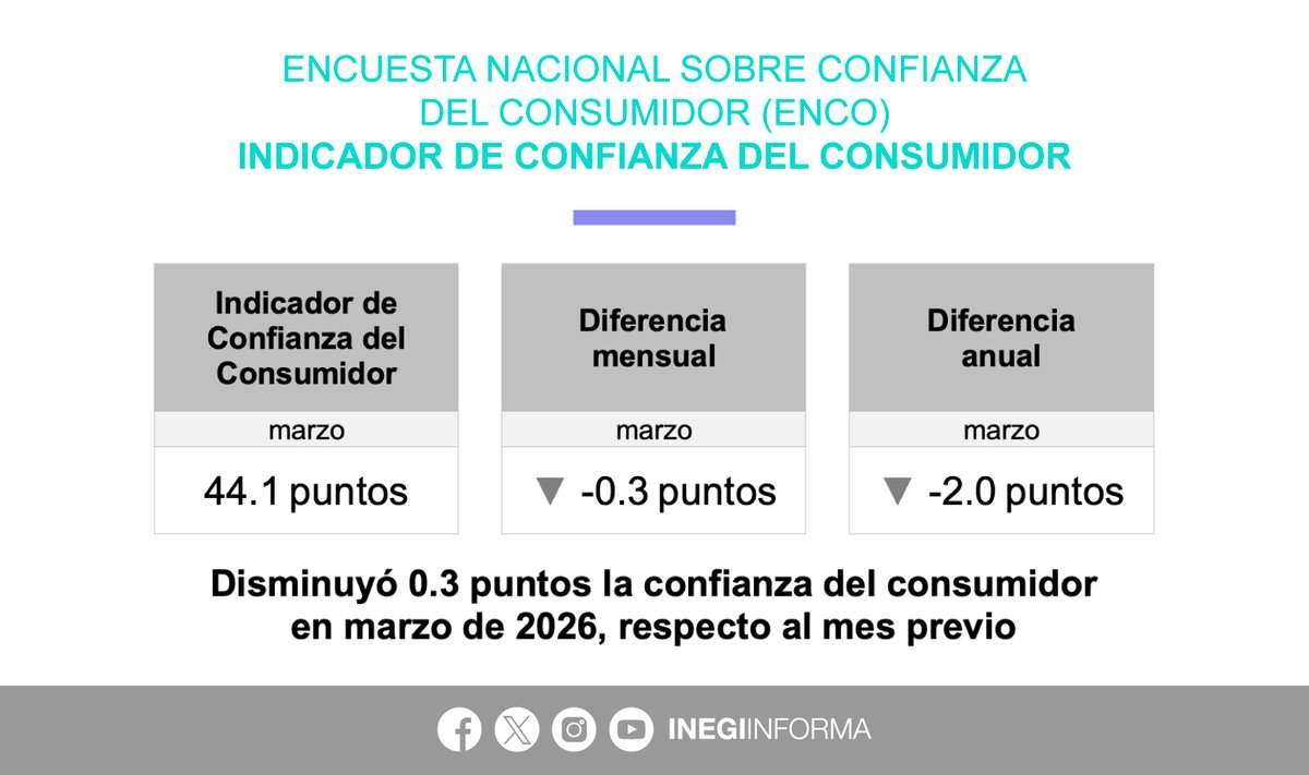 INEGI_INFORMA's tweet image. En marzo 2026 y con datos ajustados por estacionalidad, el Indicador de Confianza del Consumidor #ICC se ubicó en 44.1 puntos, que representa una disminución mensual de 0.3 puntos. Respecto a marzo 2025, bajó 2.0 puntos.

📄 Consulta el boletín de indicador: