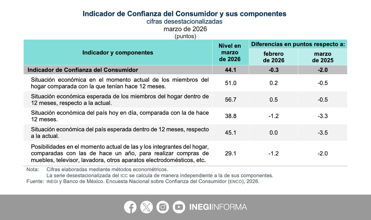 INEGI_INFORMA's tweet image. En marzo 2026 y con datos ajustados por estacionalidad, el Indicador de Confianza del Consumidor #ICC se ubicó en 44.1 puntos, que representa una disminución mensual de 0.3 puntos. Respecto a marzo 2025, bajó 2.0 puntos.

📄 Consulta el boletín de indicador: