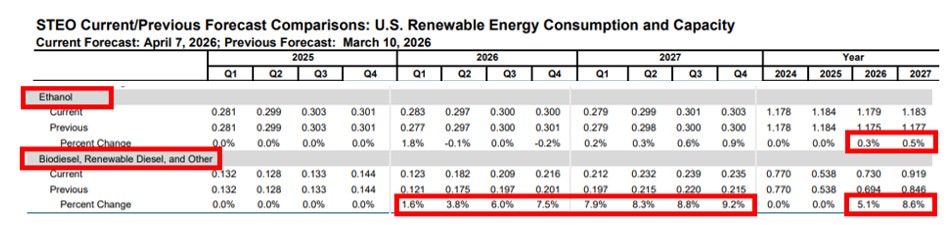 biofuelslaw's tweet image. EIA just raised its outlook for #biodiesel, renewable diesel and other #biofuels. The forecasts for 2026 and 2027 are up 5.1% and 8.6% from last month. The growth rate from 2026 to 2027 is over 20%. Good times ahead.