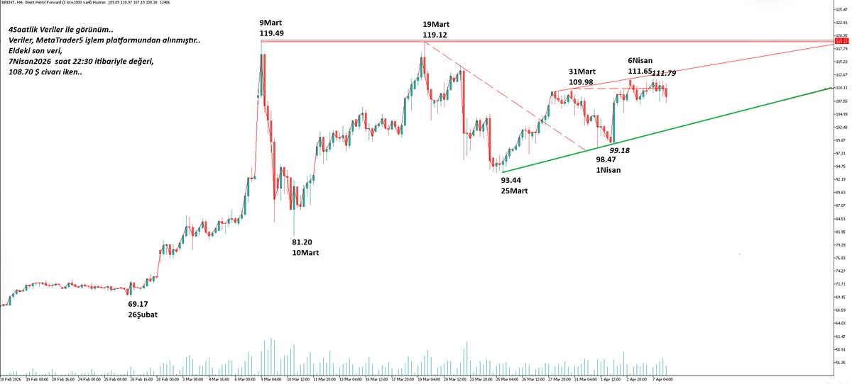 mrarslanoglu's tweet photo. #Petrol #brentoil
veriler metatrader5 işlem platformundan alınmıştır..
AN itibari ile durum : (7Nisansaat 22:30 verisi ile..)

Gün içinde yaşanan malum haber akışı, bu akşamla ilgili olarak en üst düzeyde bir takım endişe verici değerlendirmelere sebep olduysa da, PETROL fiyatlarında şu ana kadar (7Nisan2026 saat 22:30), çok endişe verici bir fiyatlama gözlenmedi çok şükür🙏🙏..
Hatta ilginç bir şekilde Fiyat, 6Nisan günü görülen en yüksek değerinin altında seyrediyor.. 
Bu durum da iki olasılık akla geliyor : 
Ya Piyasa bu akşam söylendiği gibi bir saldırı olacağına inanmıyor ,
ya da olası bir saldırı, zaten fiyatların içinde kabul ediliyor.. 
Bence oldukça ilginç bir durum🤔..

Teknik olarak, 
altta, 25Mart ve 1Nisan diplerinden geçmekte olan trend çizgisinin kırılıp kırılmadığını, 
üstte ise, ilk olarak kabaca 110.00$, ve ardından 9Mart-19Mart tepelerinde bulunan kabaca 120.00$ seviyesinin, aşılıp aşılmadığını, izlemeyi sürdürüyor olacağız.. 
(Bundan sonraki yönün, bu kırılma YA DA aşılma yönüne bağlı olarak şekilleneceği, düşünülecektir..) 

Bir an evvel, tüm savaşların son bulması dilek ve temennisi ile🙏..

Not: FX'de Petrol fiyatlaması, bugün saat 23:55 de tamamlanacak.. Ardından, yeni gün fiyatlaması, gece 03:00 de başlayacak.. 

Bilginize sevgiler🙋‍♂️